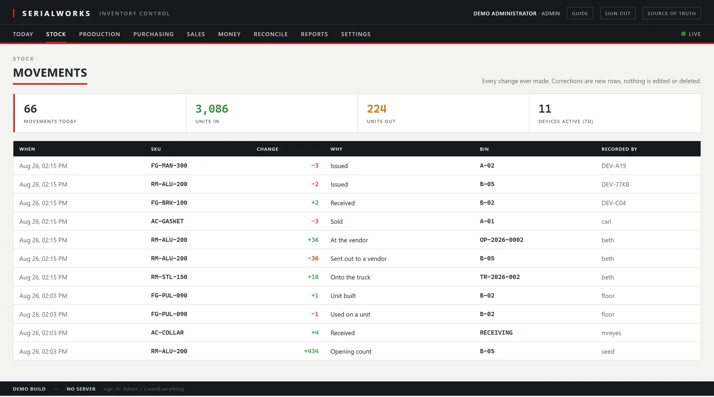 The movements screen: every posting in the ledger with time, part, change, reason, bin and who recorded it, under a line noting corrections are new rows and nothing is edited or deleted.