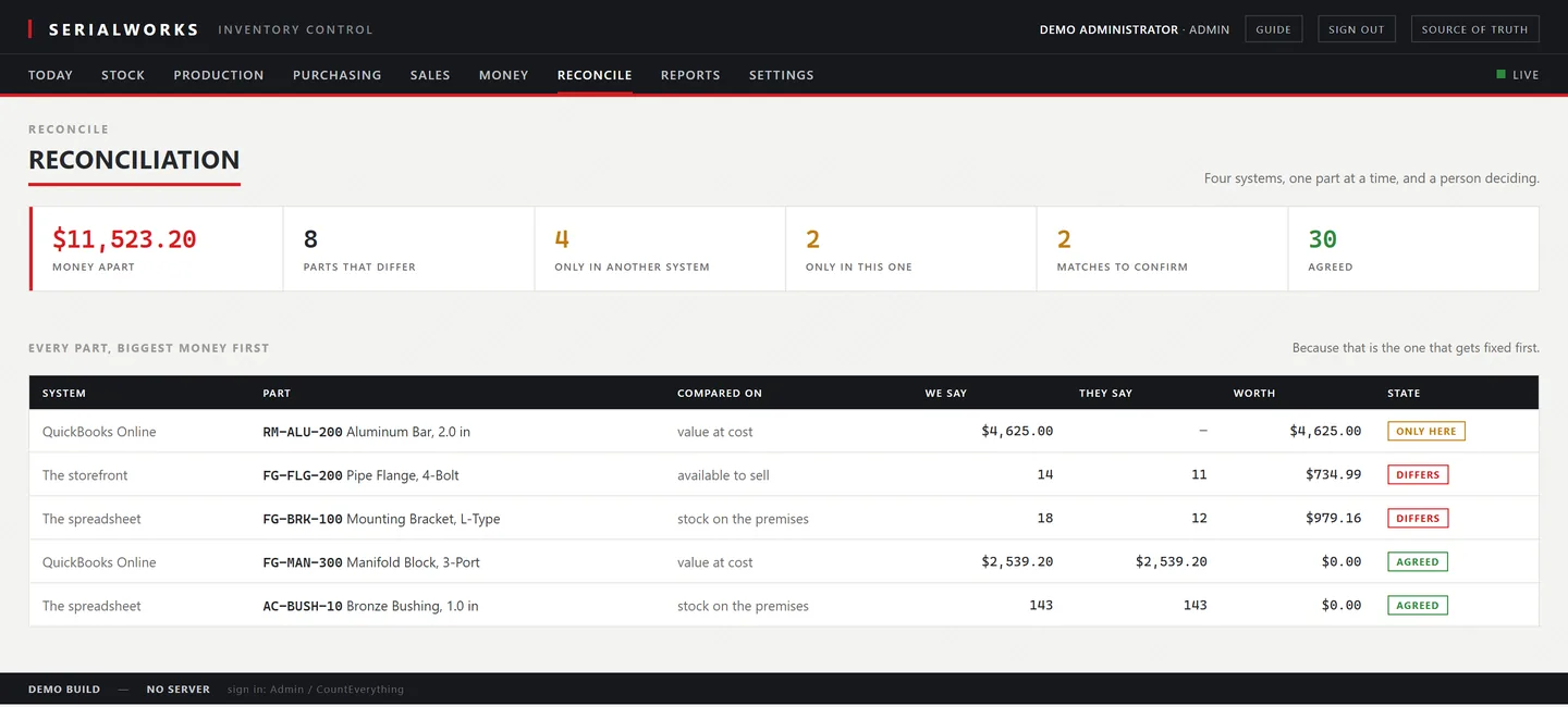 The reconciliation screen: the spreadsheet, QuickBooks, the storefront and the ledger compared side by side, each source named against the figure it should match, with the differences queued to clear.